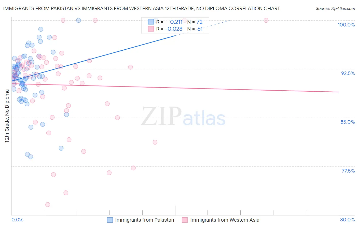 Immigrants from Pakistan vs Immigrants from Western Asia 12th Grade, No Diploma
