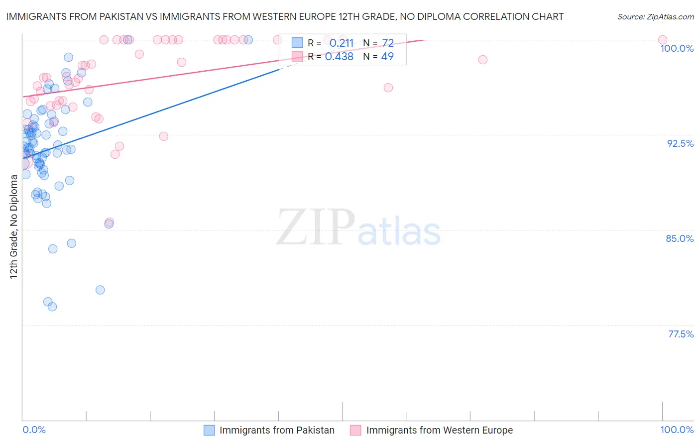 Immigrants from Pakistan vs Immigrants from Western Europe 12th Grade, No Diploma