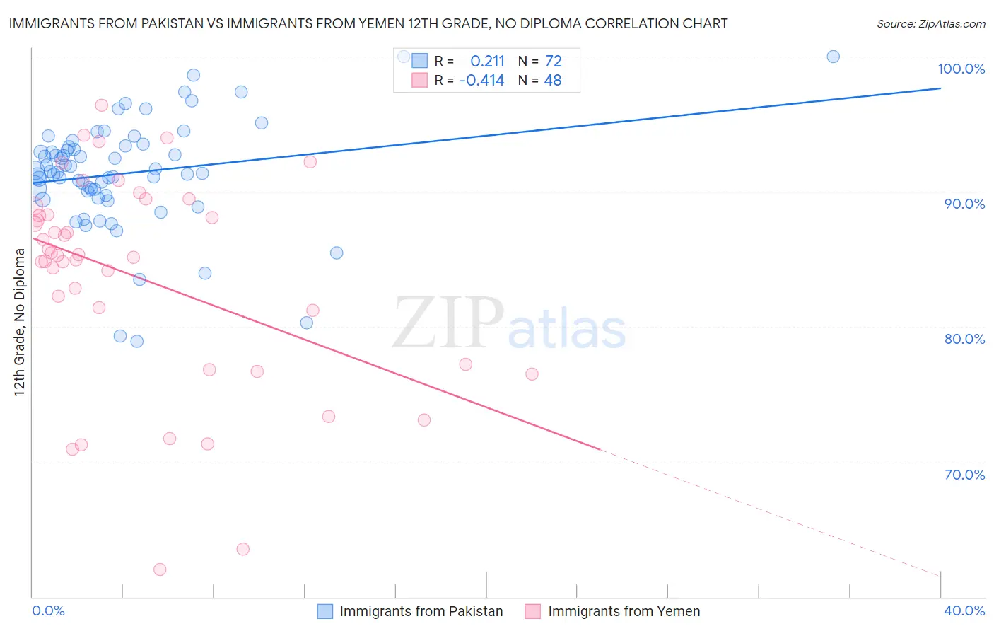 Immigrants from Pakistan vs Immigrants from Yemen 12th Grade, No Diploma