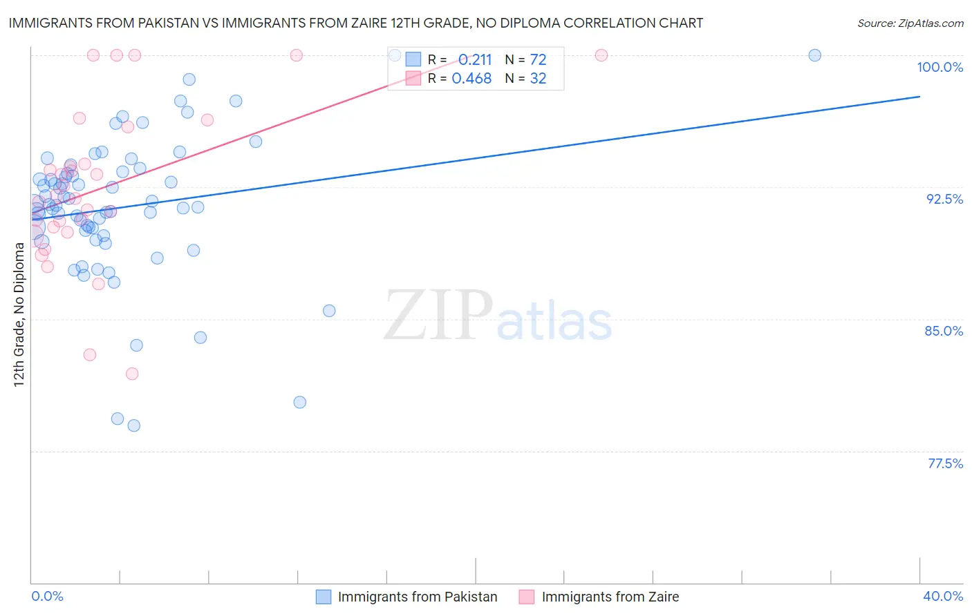 Immigrants from Pakistan vs Immigrants from Zaire 12th Grade, No Diploma