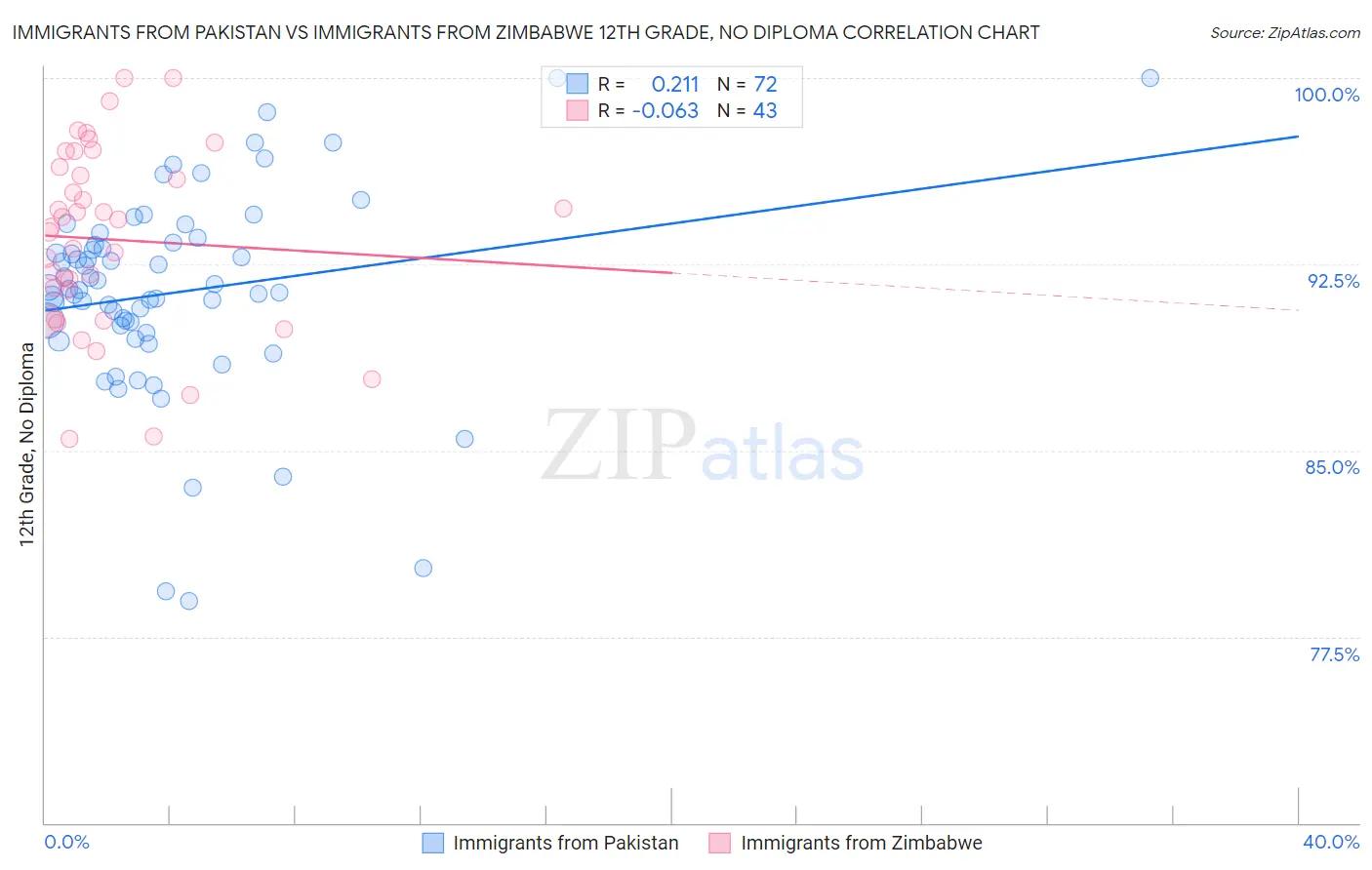 Immigrants from Pakistan vs Immigrants from Zimbabwe 12th Grade, No Diploma