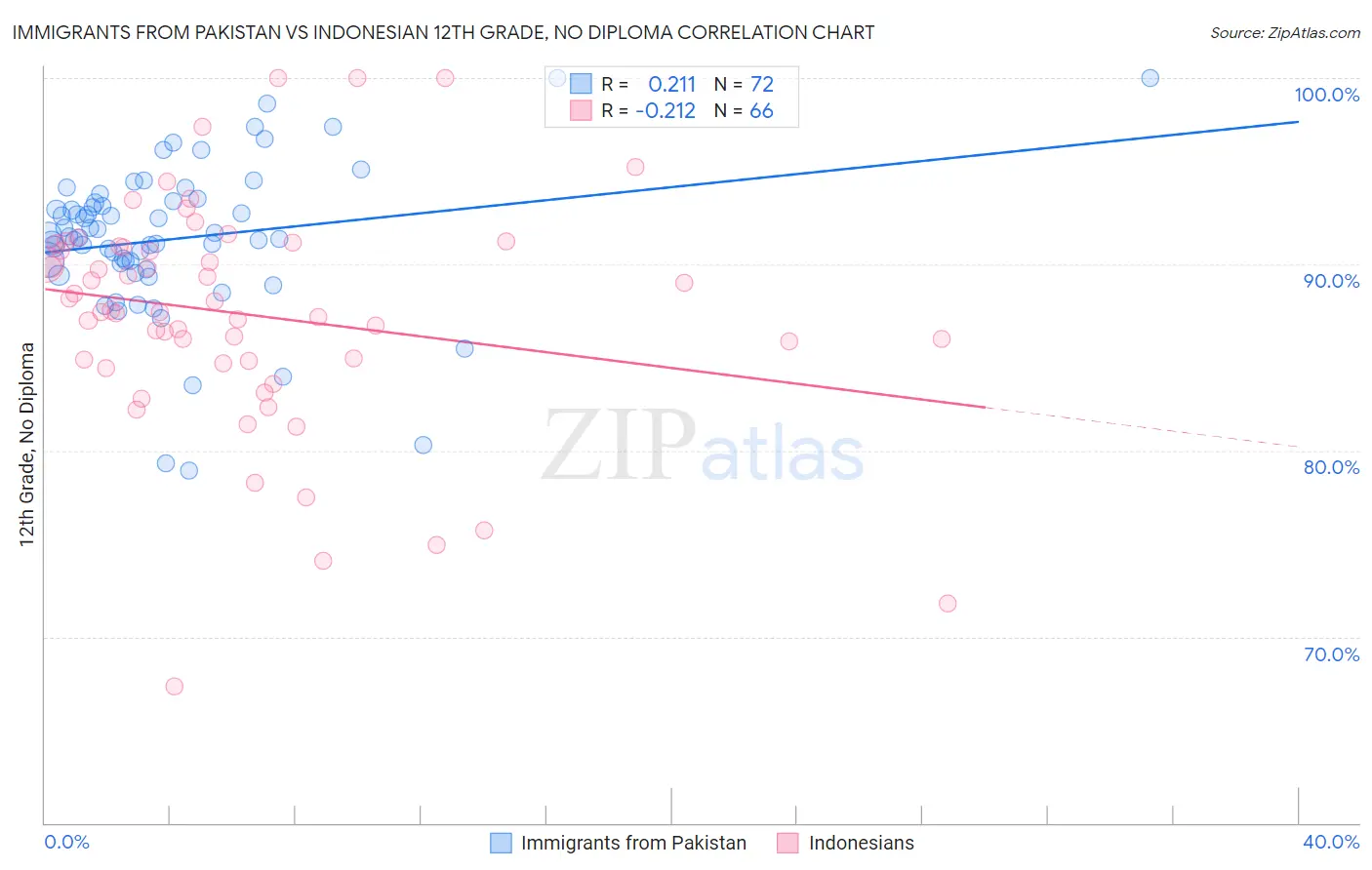 Immigrants from Pakistan vs Indonesian 12th Grade, No Diploma