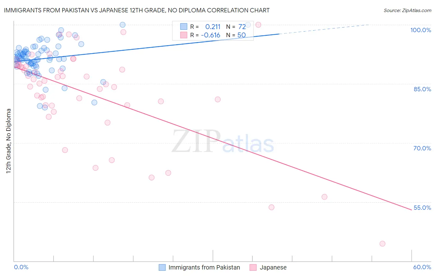 Immigrants from Pakistan vs Japanese 12th Grade, No Diploma