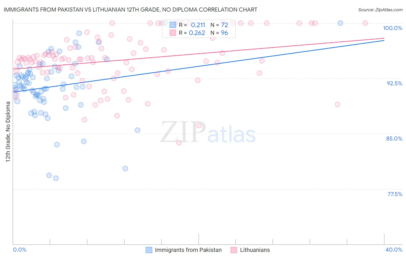 Immigrants from Pakistan vs Lithuanian 12th Grade, No Diploma