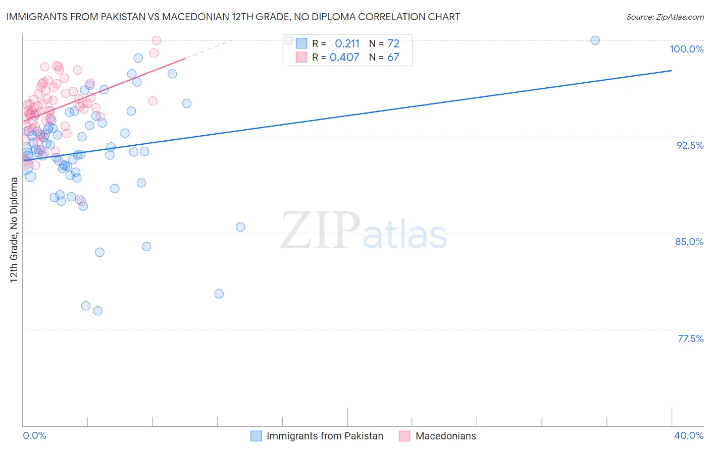 Immigrants from Pakistan vs Macedonian 12th Grade, No Diploma