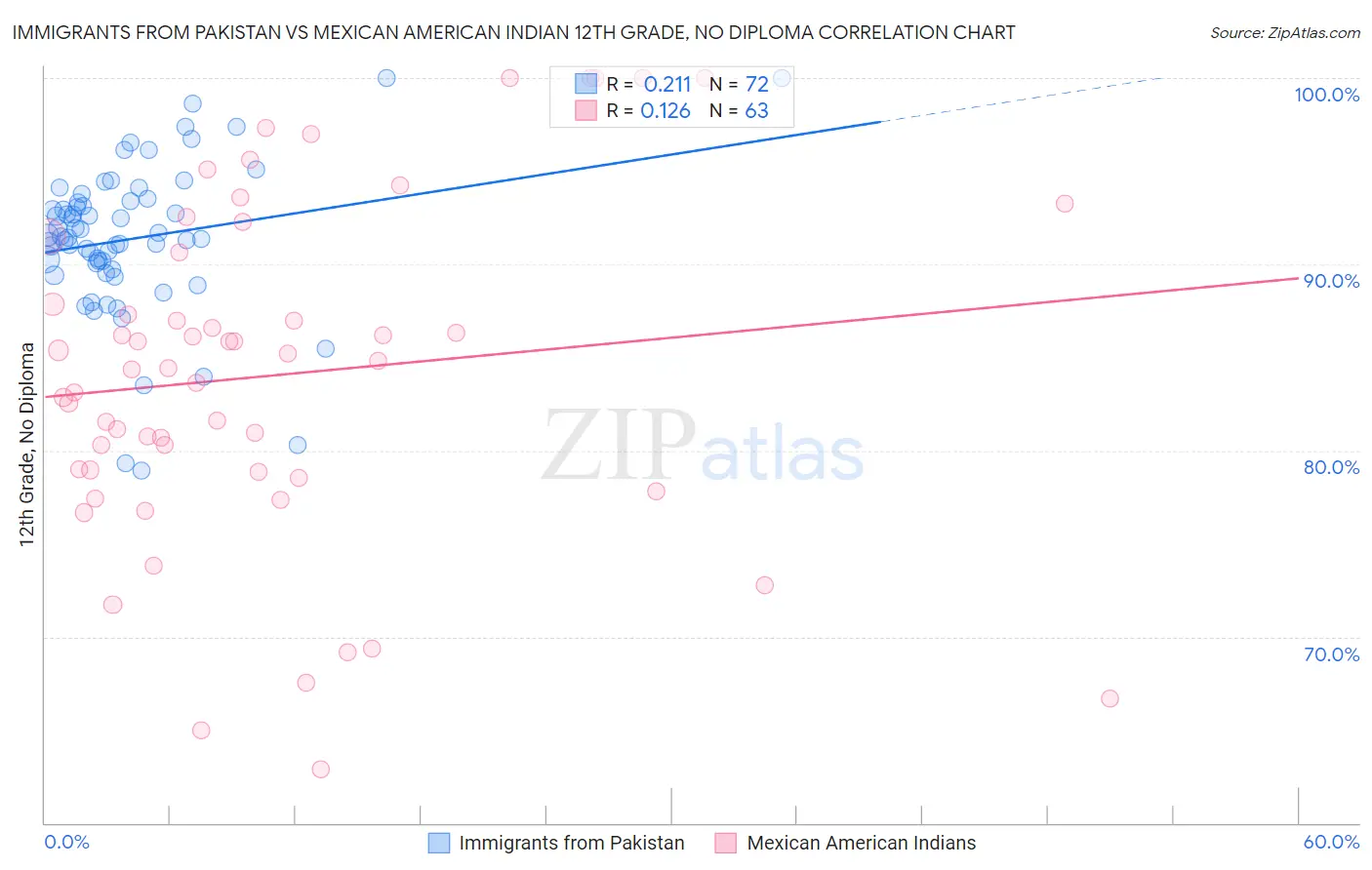 Immigrants from Pakistan vs Mexican American Indian 12th Grade, No Diploma