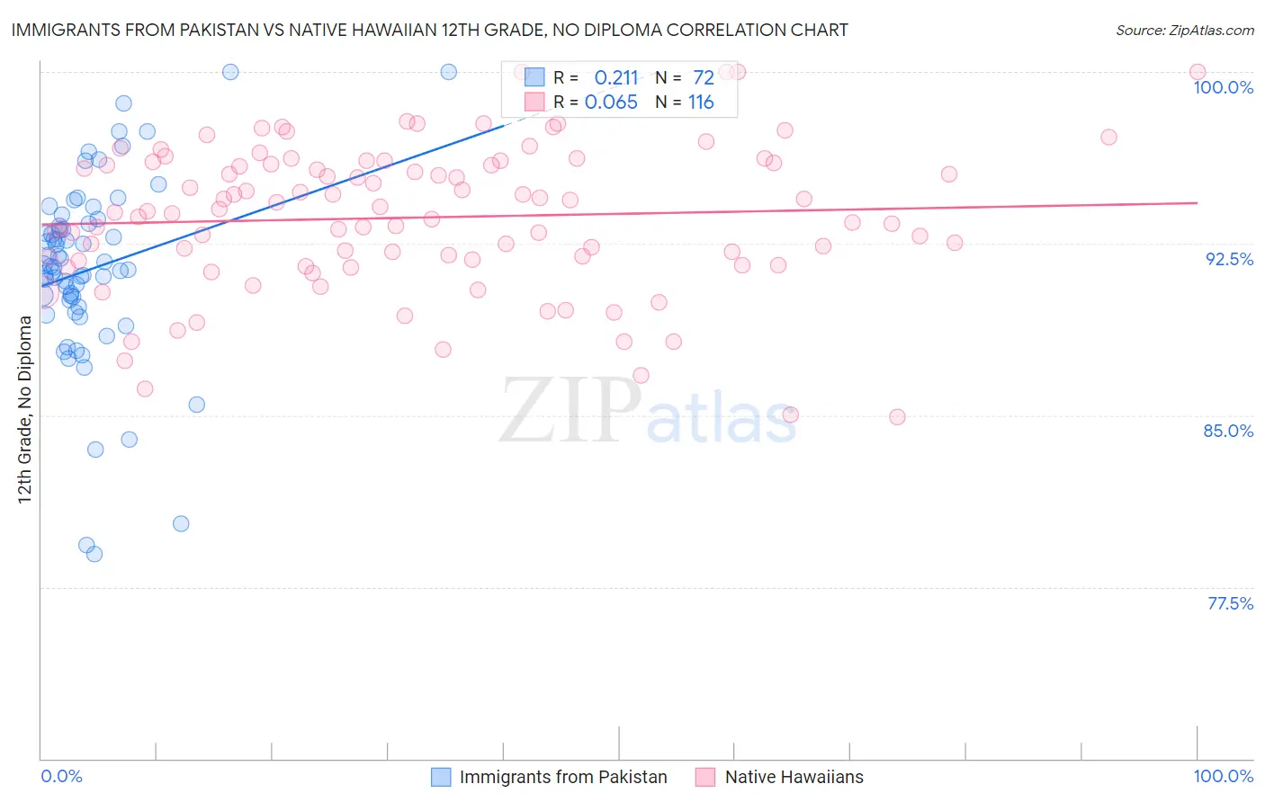 Immigrants from Pakistan vs Native Hawaiian 12th Grade, No Diploma