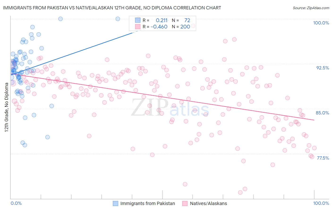 Immigrants from Pakistan vs Native/Alaskan 12th Grade, No Diploma