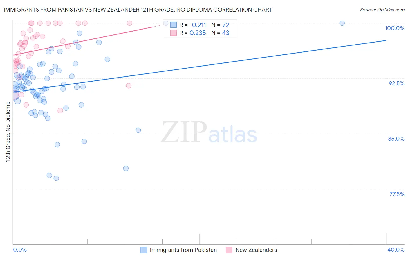 Immigrants from Pakistan vs New Zealander 12th Grade, No Diploma