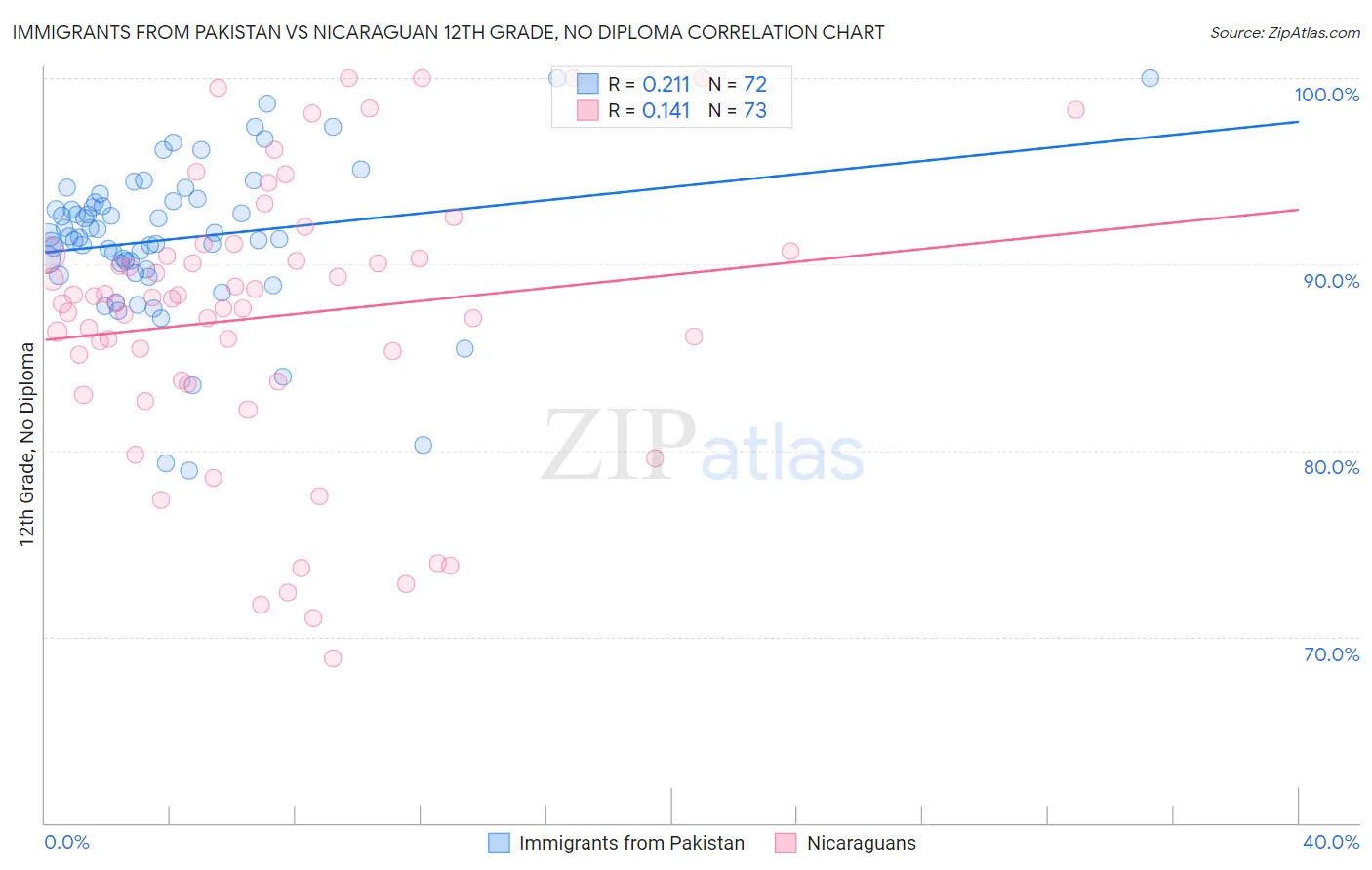 Immigrants from Pakistan vs Nicaraguan 12th Grade, No Diploma