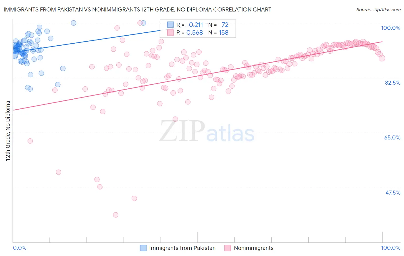 Immigrants from Pakistan vs Nonimmigrants 12th Grade, No Diploma