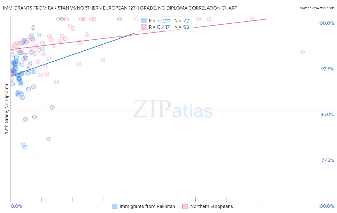 Immigrants from Pakistan vs Northern European 12th Grade, No Diploma