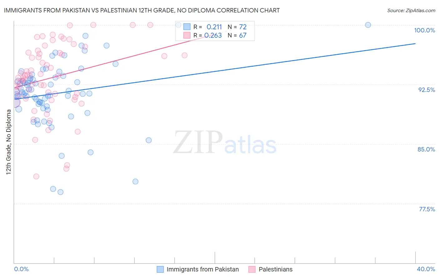 Immigrants from Pakistan vs Palestinian 12th Grade, No Diploma