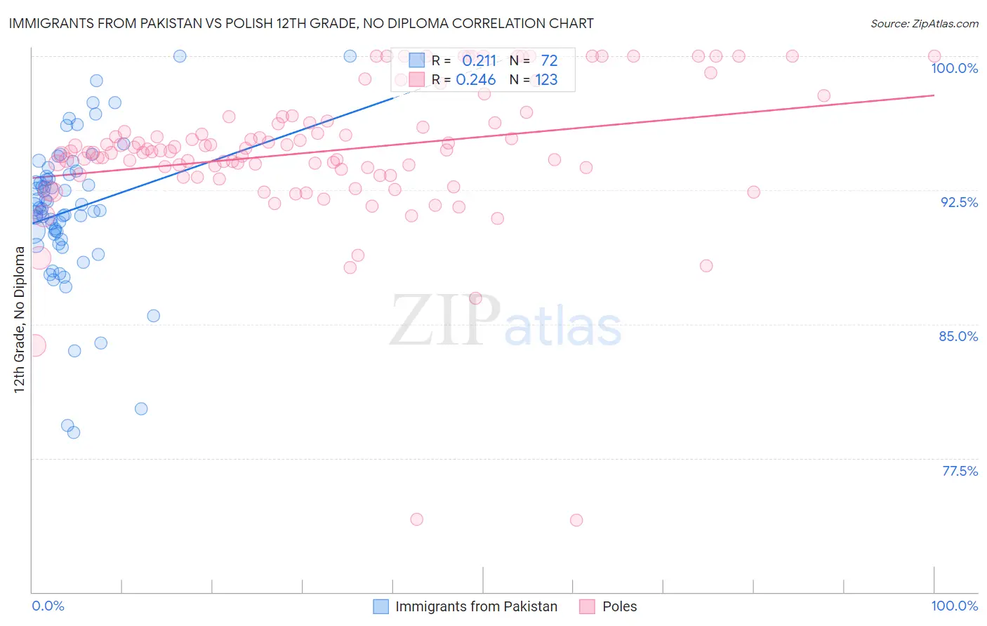 Immigrants from Pakistan vs Polish 12th Grade, No Diploma