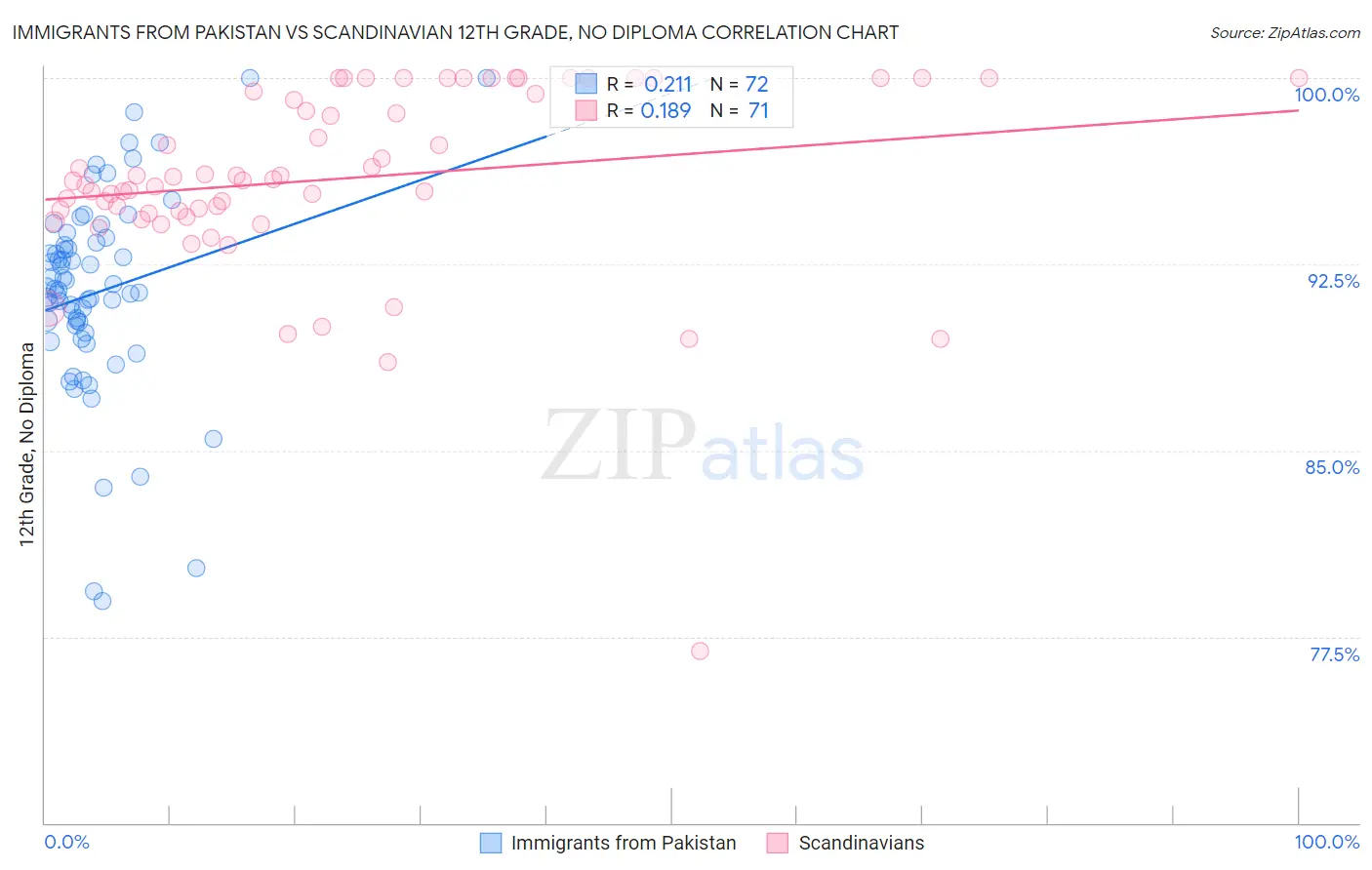 Immigrants from Pakistan vs Scandinavian 12th Grade, No Diploma