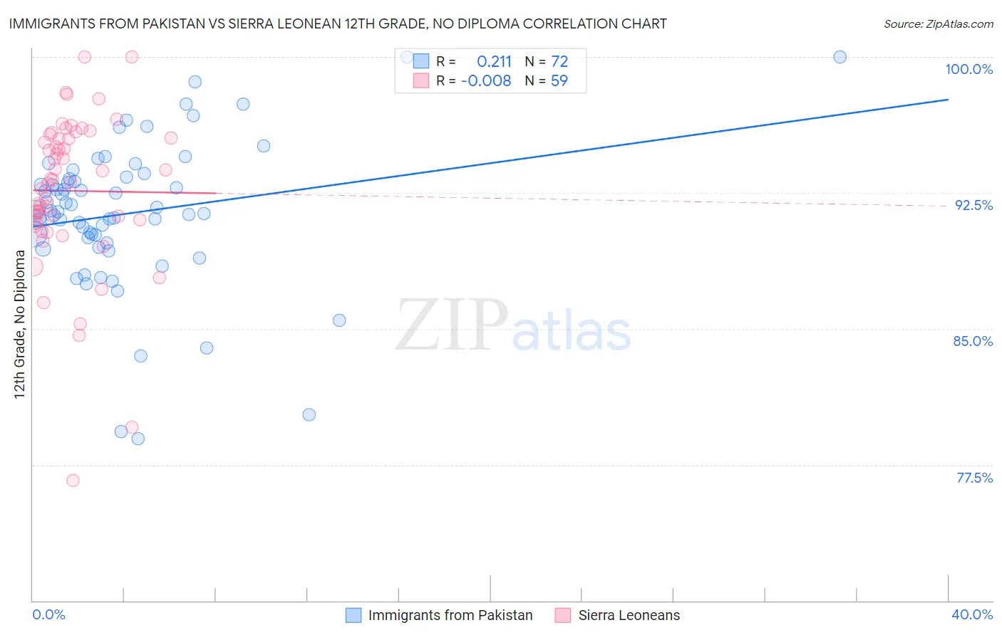 Immigrants from Pakistan vs Sierra Leonean 12th Grade, No Diploma