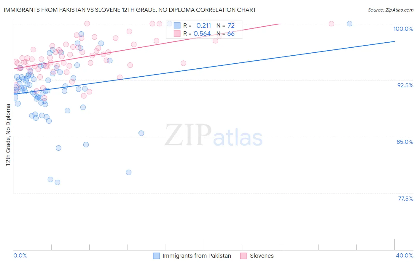 Immigrants from Pakistan vs Slovene 12th Grade, No Diploma