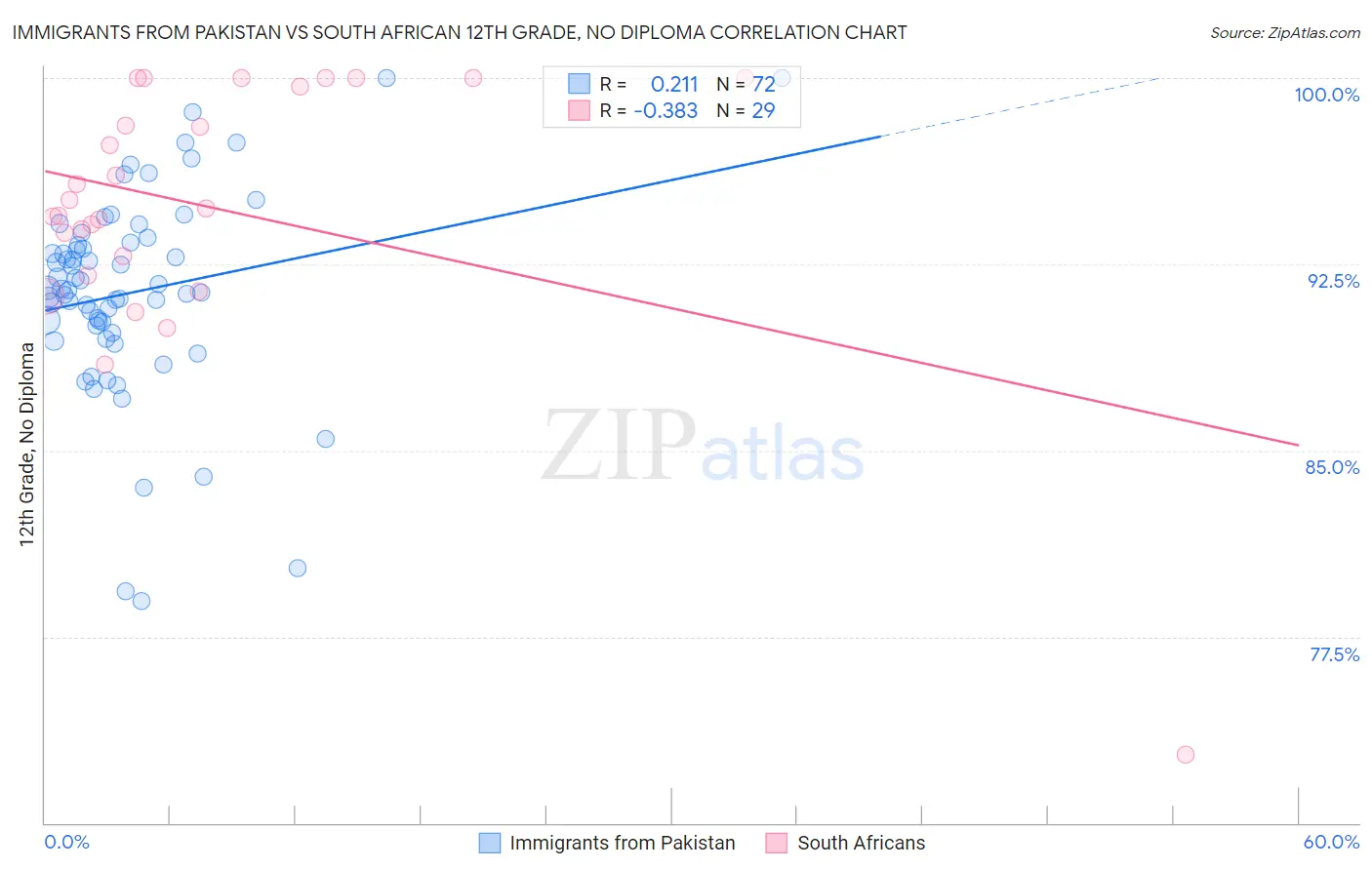 Immigrants from Pakistan vs South African 12th Grade, No Diploma