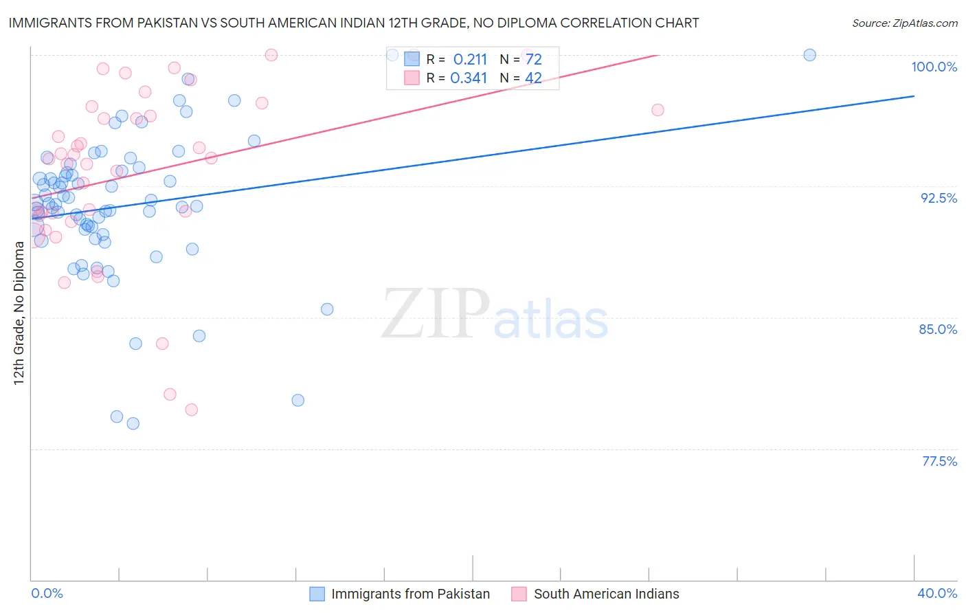 Immigrants from Pakistan vs South American Indian 12th Grade, No Diploma