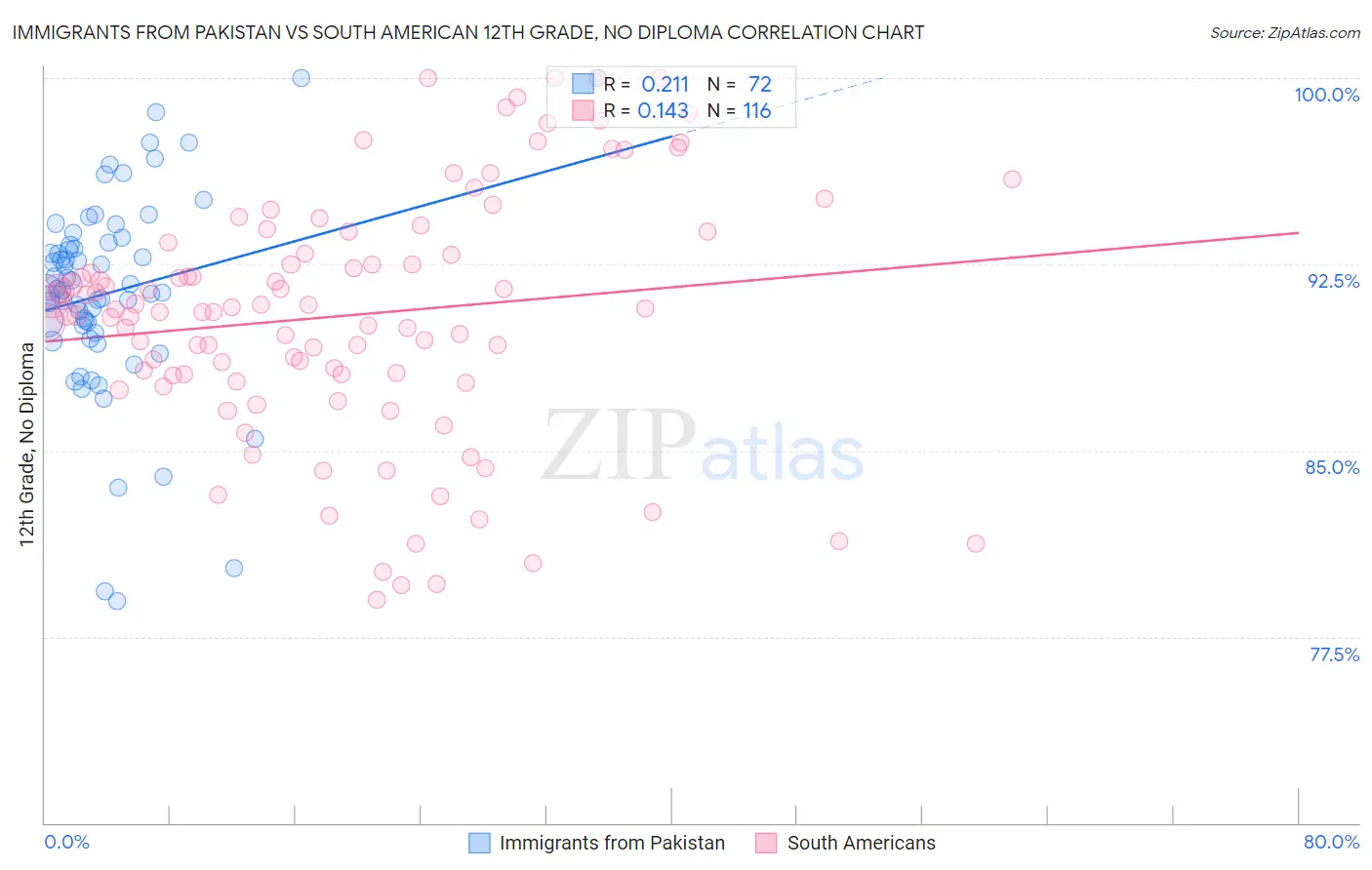 Immigrants from Pakistan vs South American 12th Grade, No Diploma