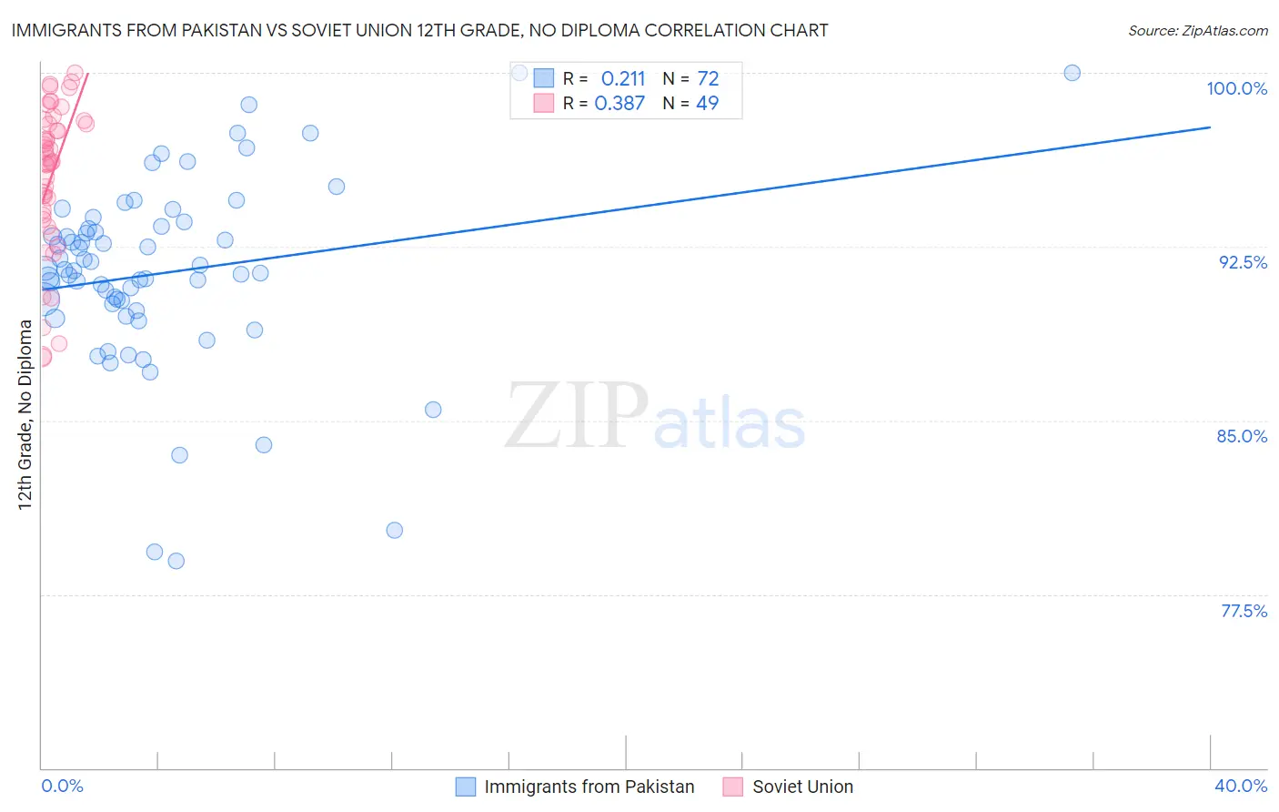 Immigrants from Pakistan vs Soviet Union 12th Grade, No Diploma