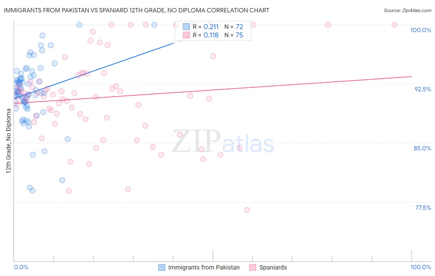 Immigrants from Pakistan vs Spaniard 12th Grade, No Diploma
