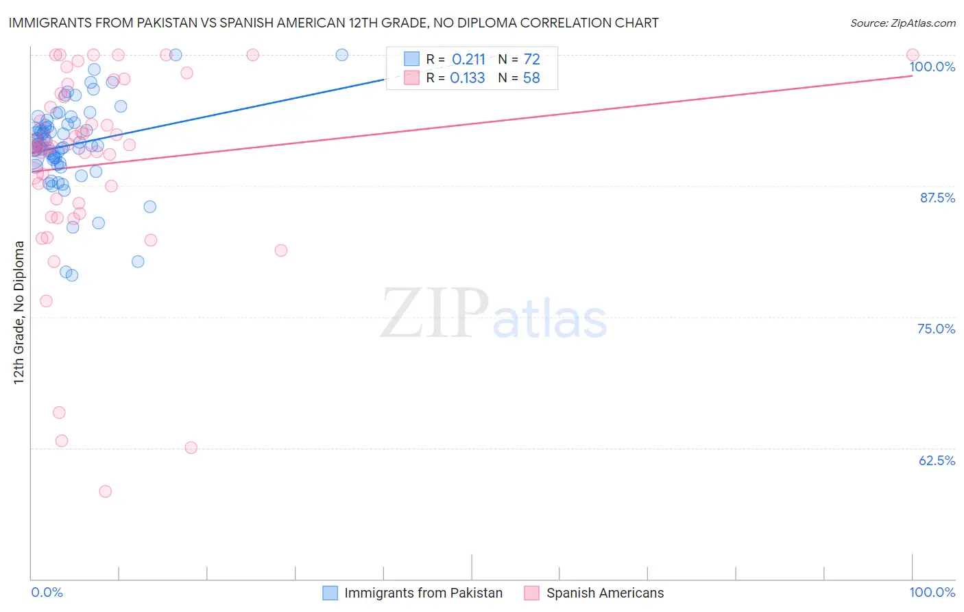 Immigrants from Pakistan vs Spanish American 12th Grade, No Diploma