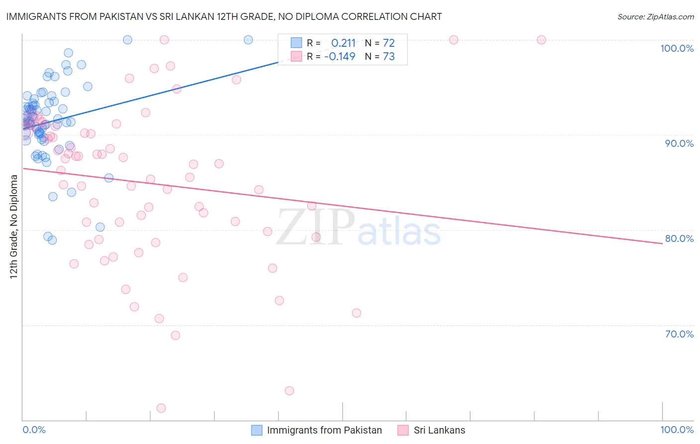 Immigrants from Pakistan vs Sri Lankan 12th Grade, No Diploma