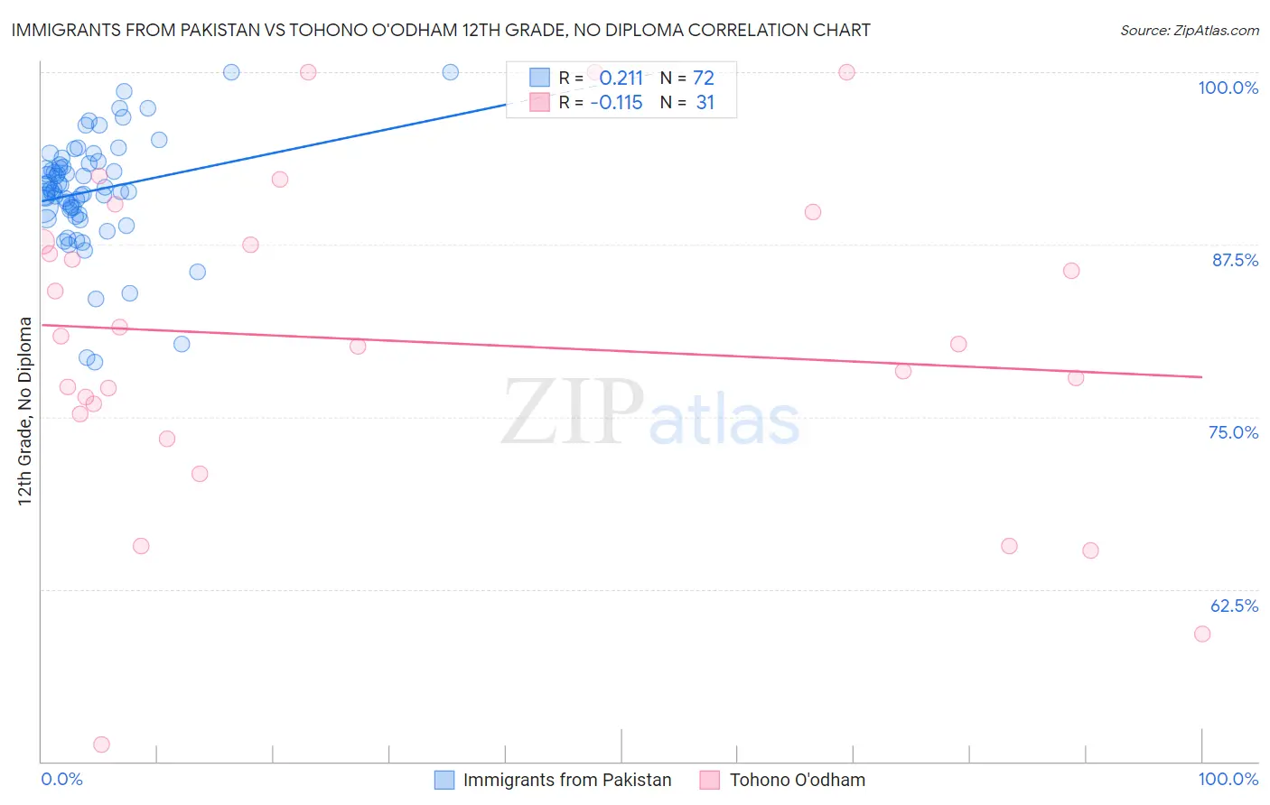 Immigrants from Pakistan vs Tohono O'odham 12th Grade, No Diploma