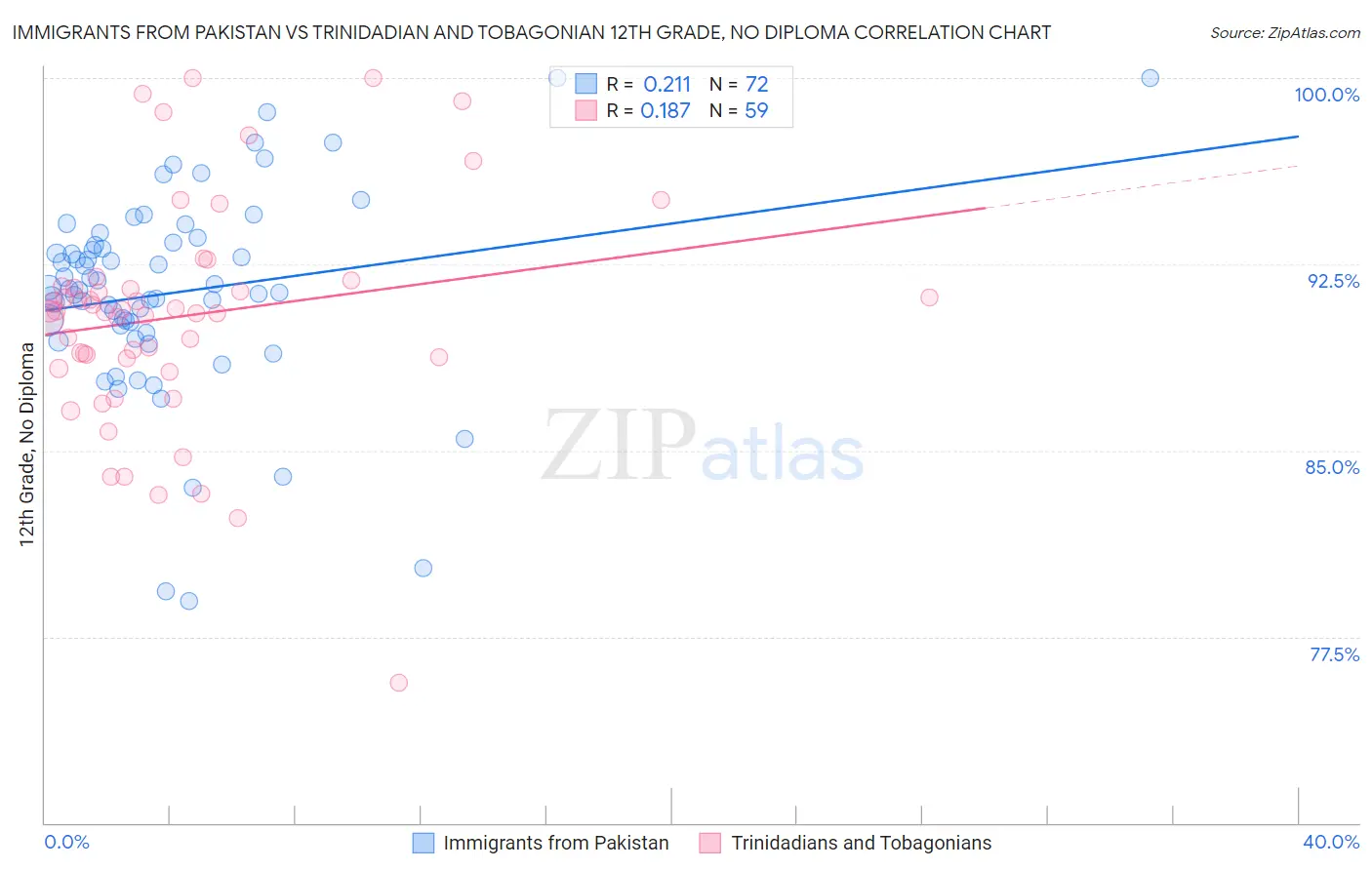 Immigrants from Pakistan vs Trinidadian and Tobagonian 12th Grade, No Diploma
