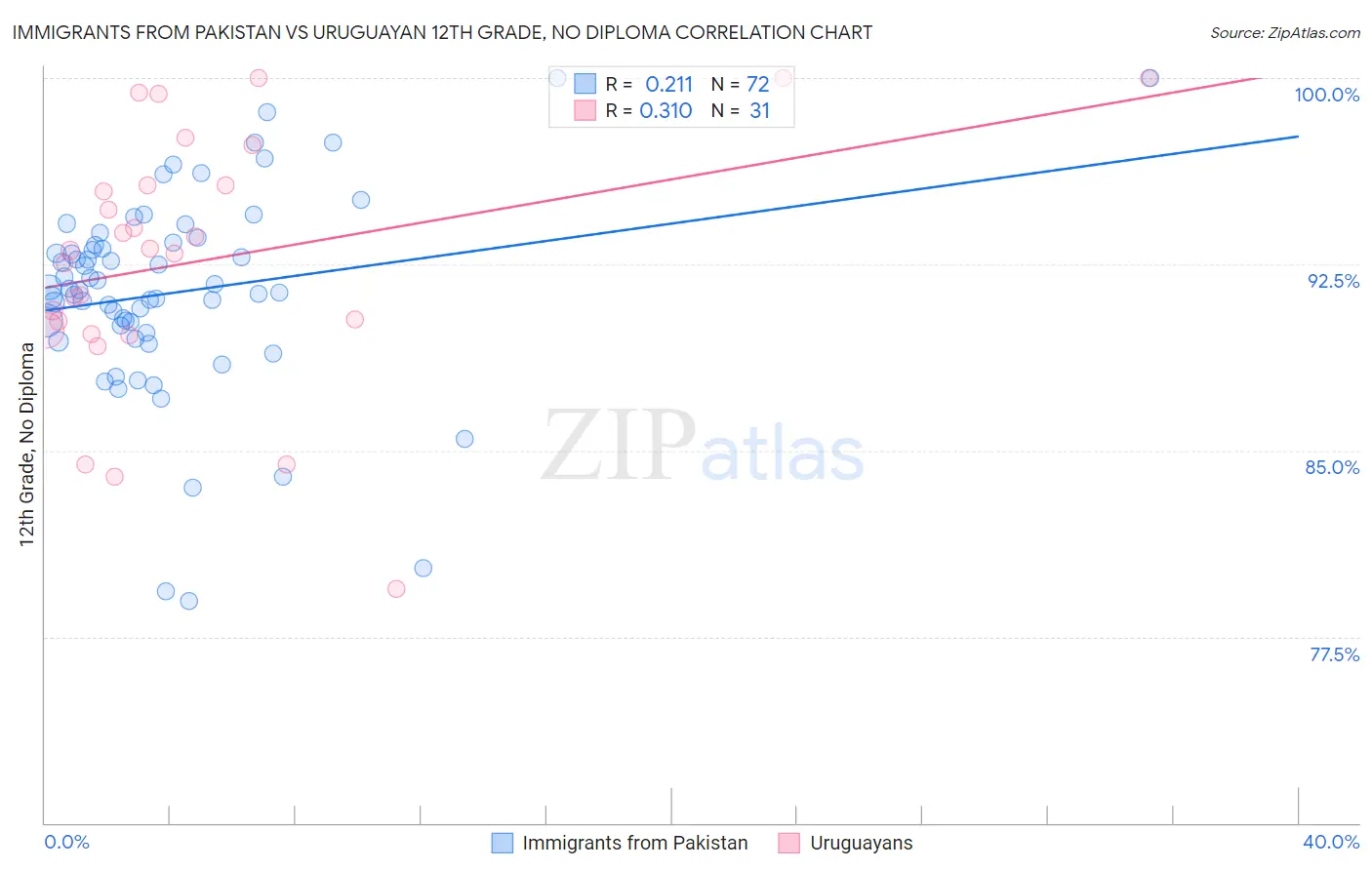 Immigrants from Pakistan vs Uruguayan 12th Grade, No Diploma