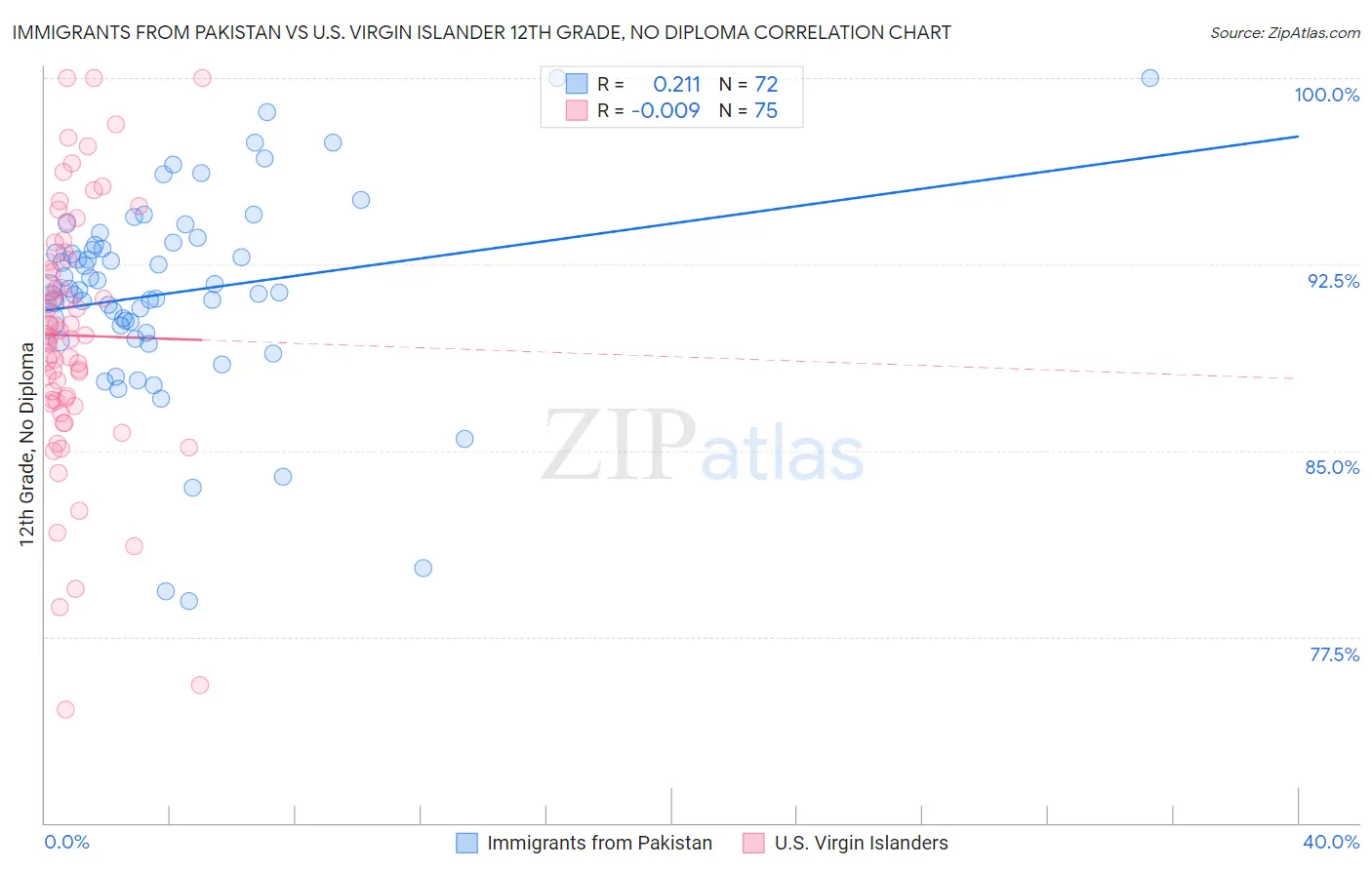 Immigrants from Pakistan vs U.S. Virgin Islander 12th Grade, No Diploma