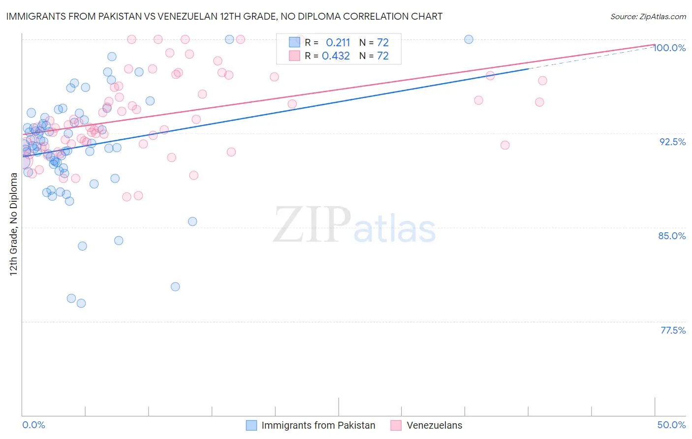 Immigrants from Pakistan vs Venezuelan 12th Grade, No Diploma