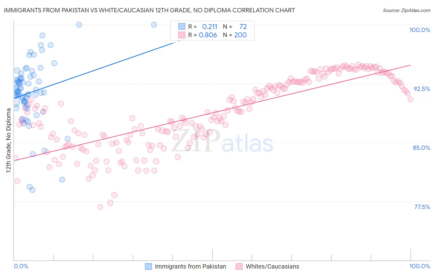 Immigrants from Pakistan vs White/Caucasian 12th Grade, No Diploma