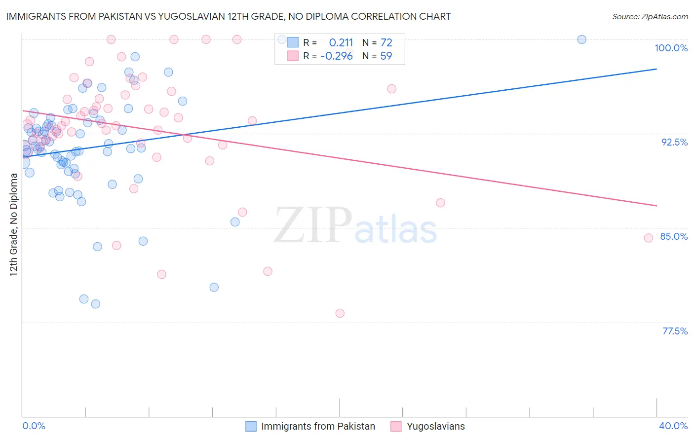 Immigrants from Pakistan vs Yugoslavian 12th Grade, No Diploma