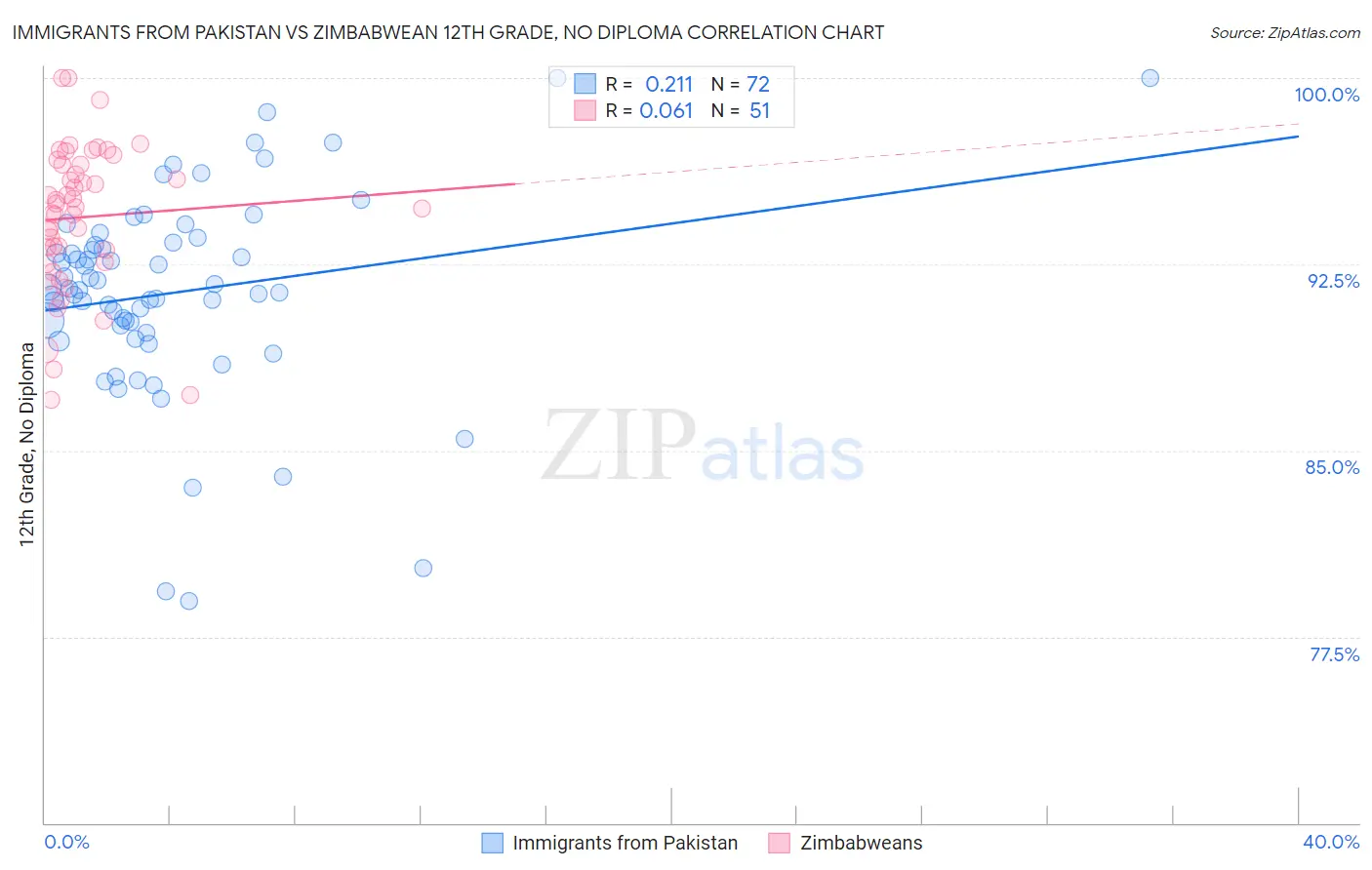 Immigrants from Pakistan vs Zimbabwean 12th Grade, No Diploma