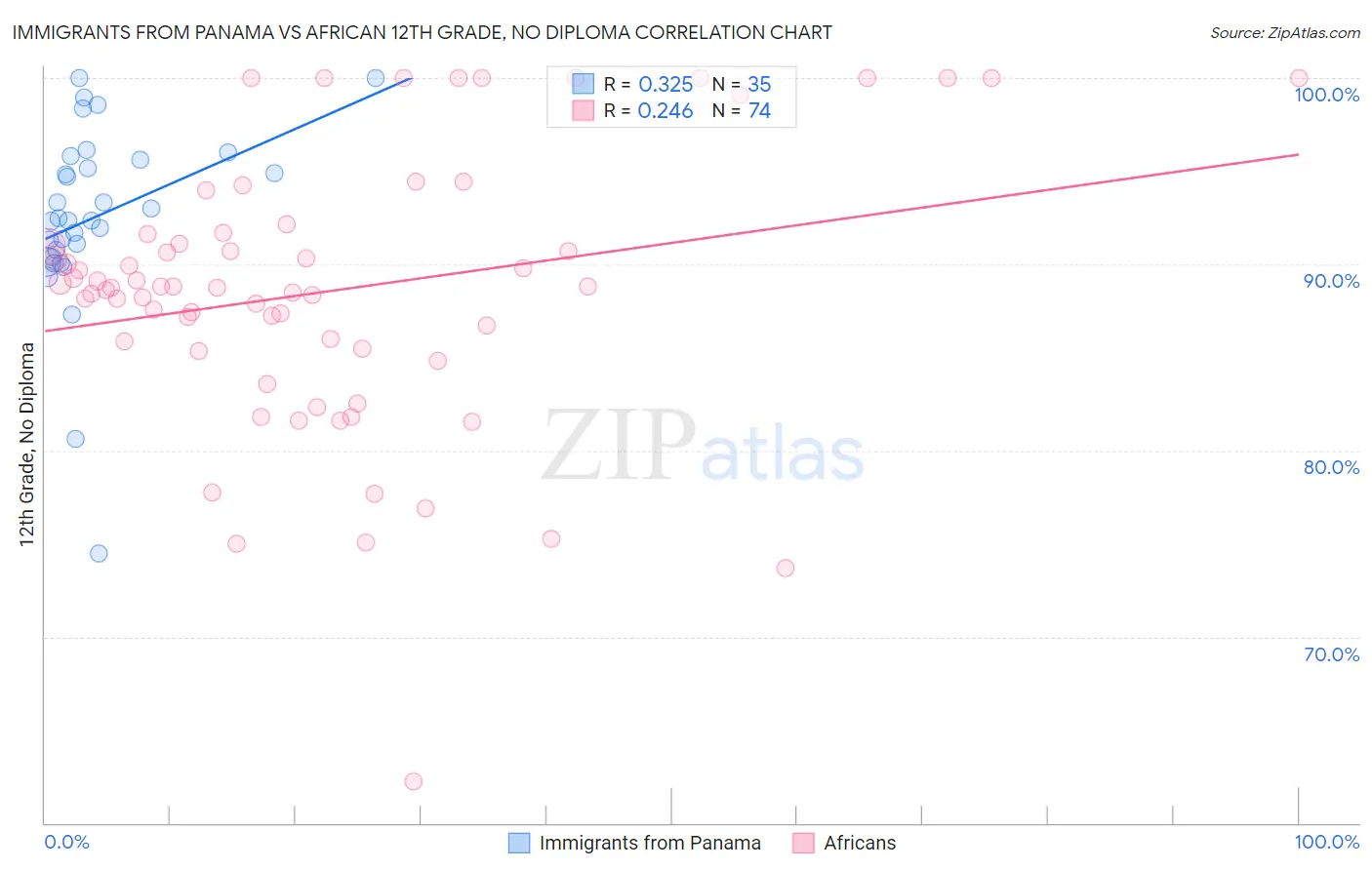 Immigrants from Panama vs African 12th Grade, No Diploma