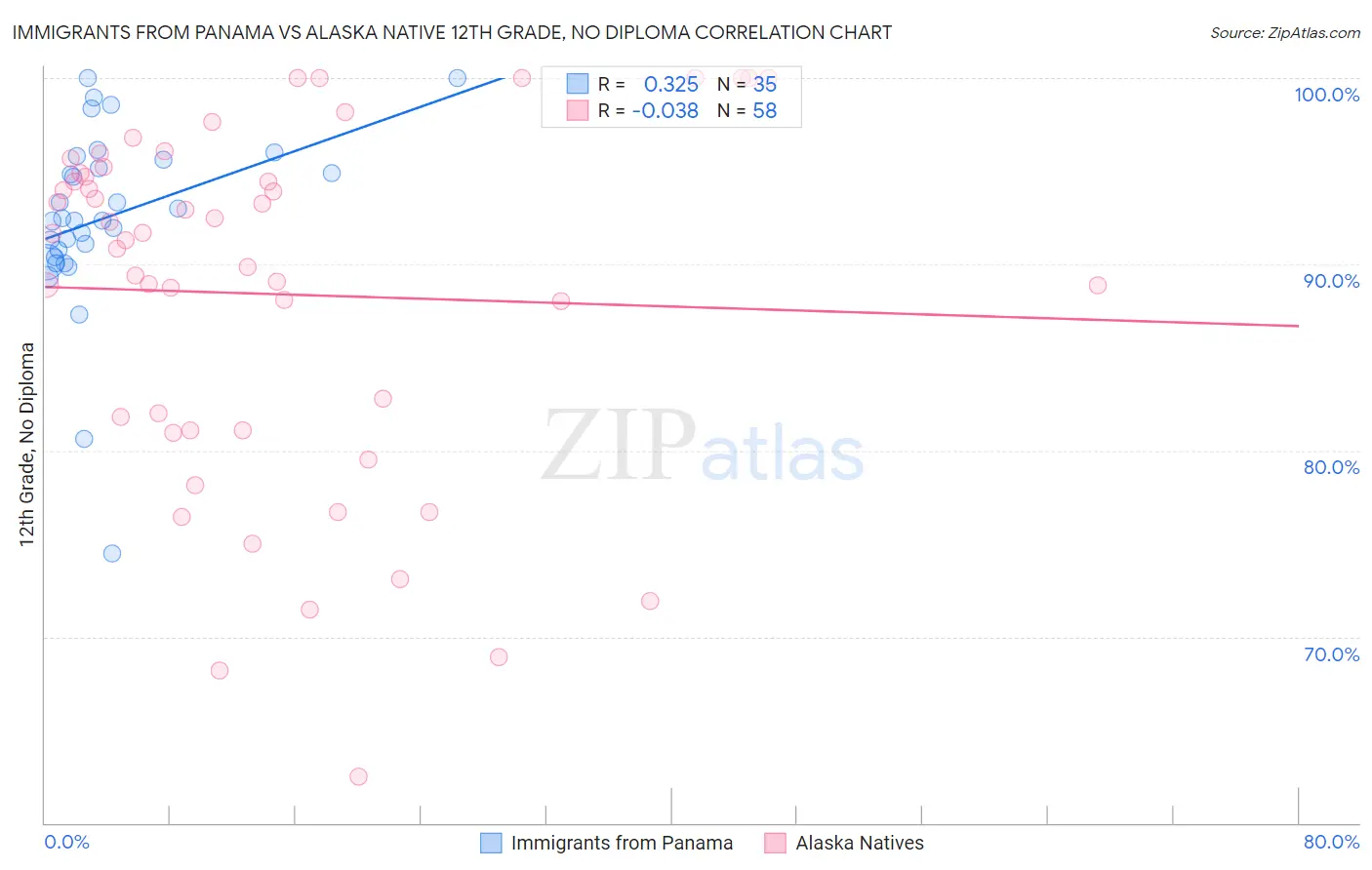 Immigrants from Panama vs Alaska Native 12th Grade, No Diploma