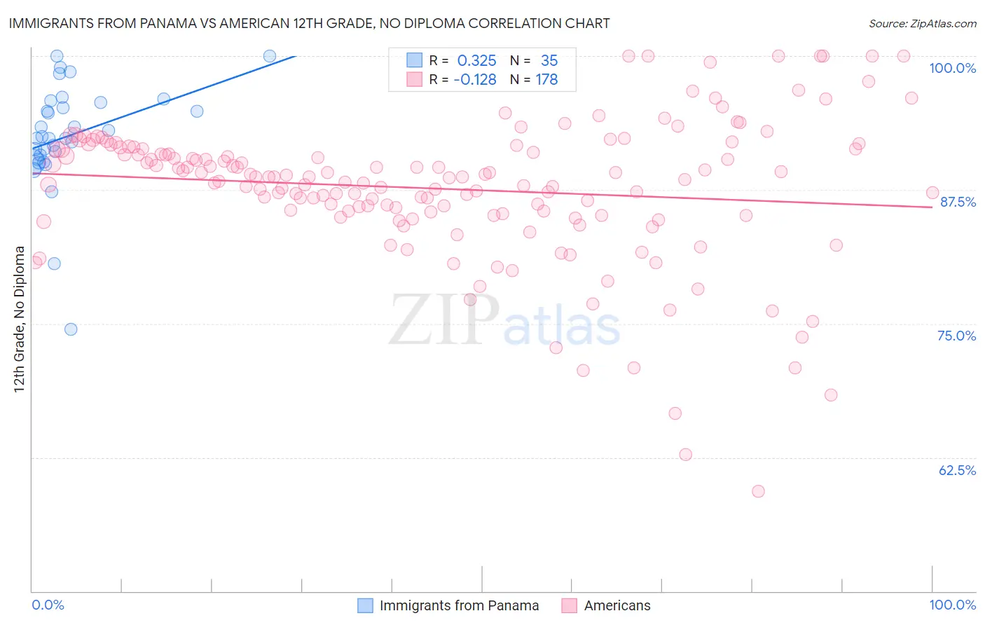 Immigrants from Panama vs American 12th Grade, No Diploma