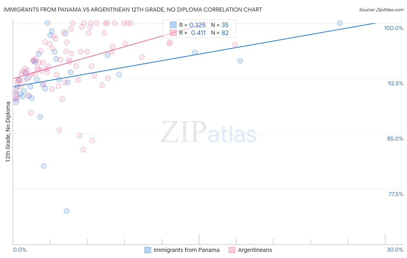 Immigrants from Panama vs Argentinean 12th Grade, No Diploma