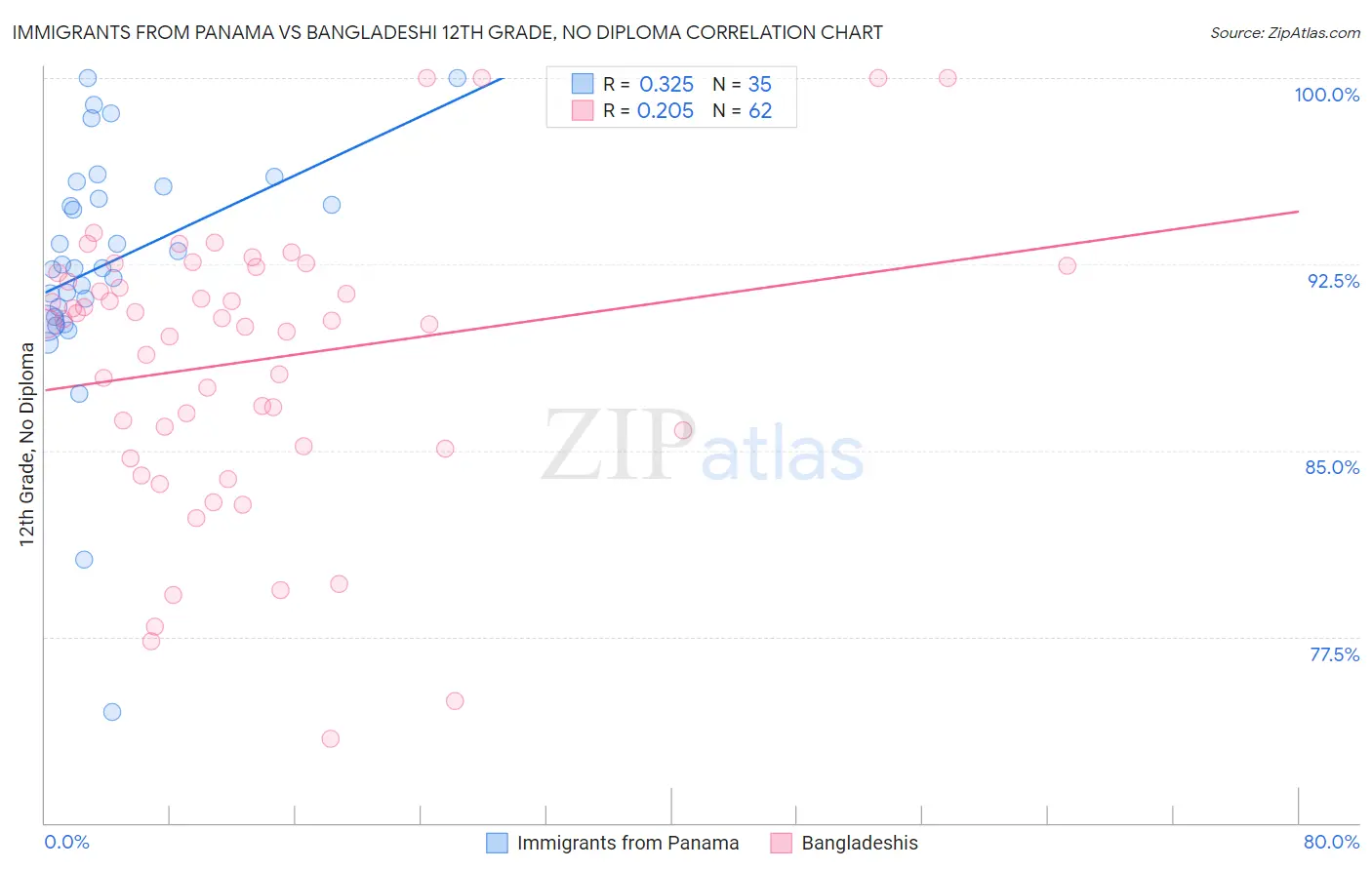 Immigrants from Panama vs Bangladeshi 12th Grade, No Diploma