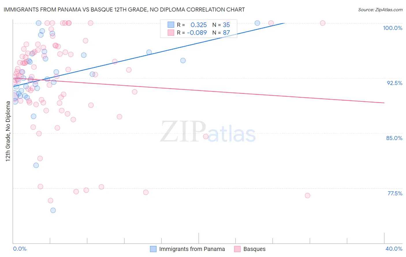 Immigrants from Panama vs Basque 12th Grade, No Diploma