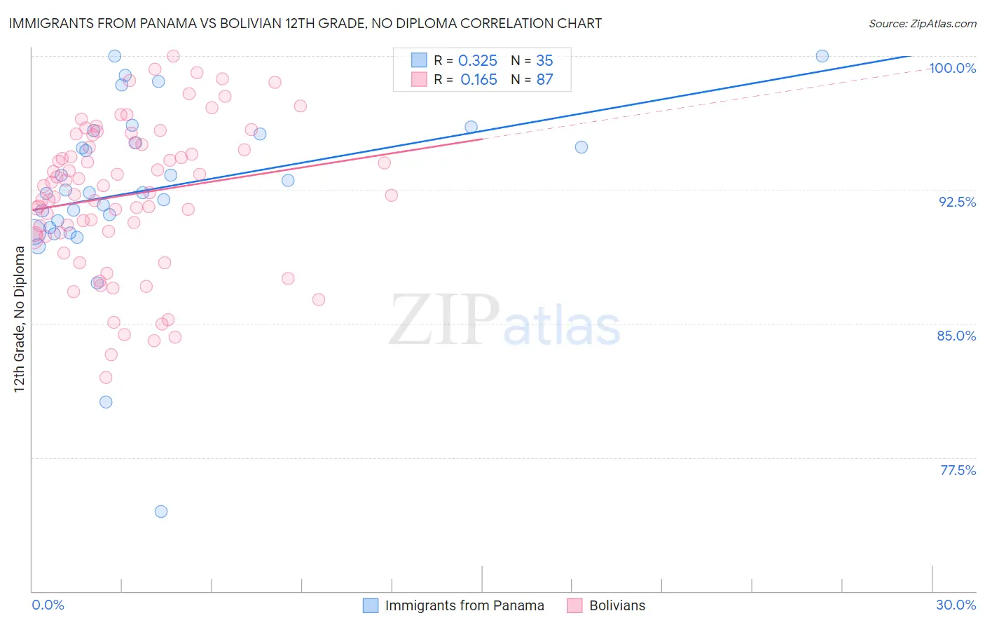 Immigrants from Panama vs Bolivian 12th Grade, No Diploma