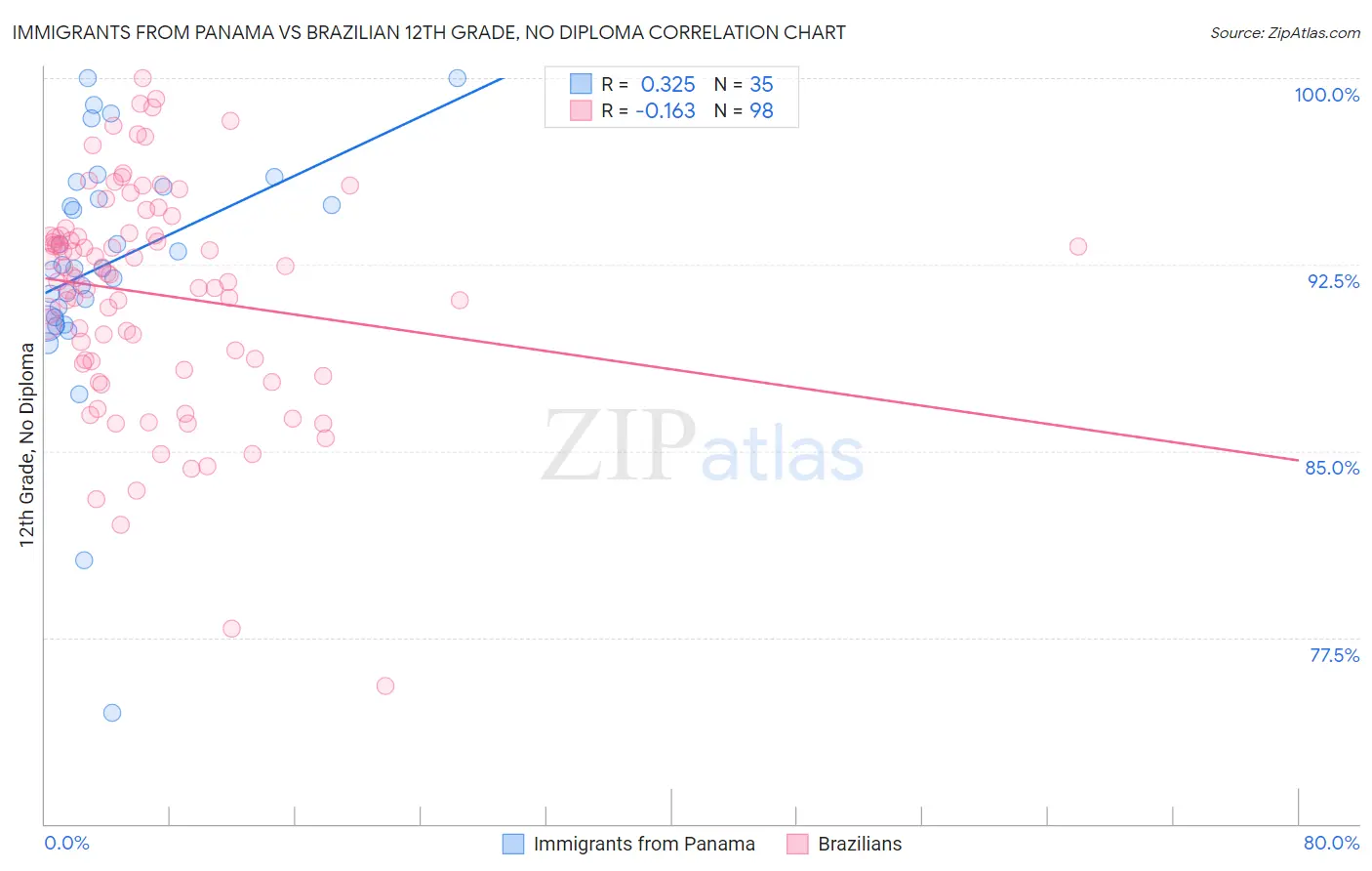 Immigrants from Panama vs Brazilian 12th Grade, No Diploma