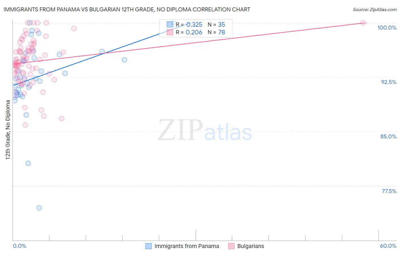 Immigrants from Panama vs Bulgarian 12th Grade, No Diploma
