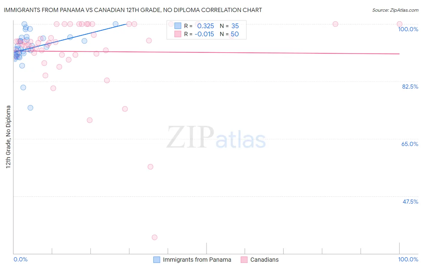 Immigrants from Panama vs Canadian 12th Grade, No Diploma