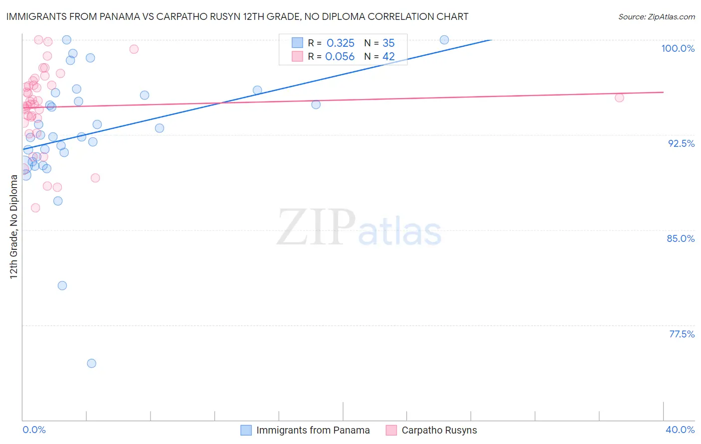 Immigrants from Panama vs Carpatho Rusyn 12th Grade, No Diploma