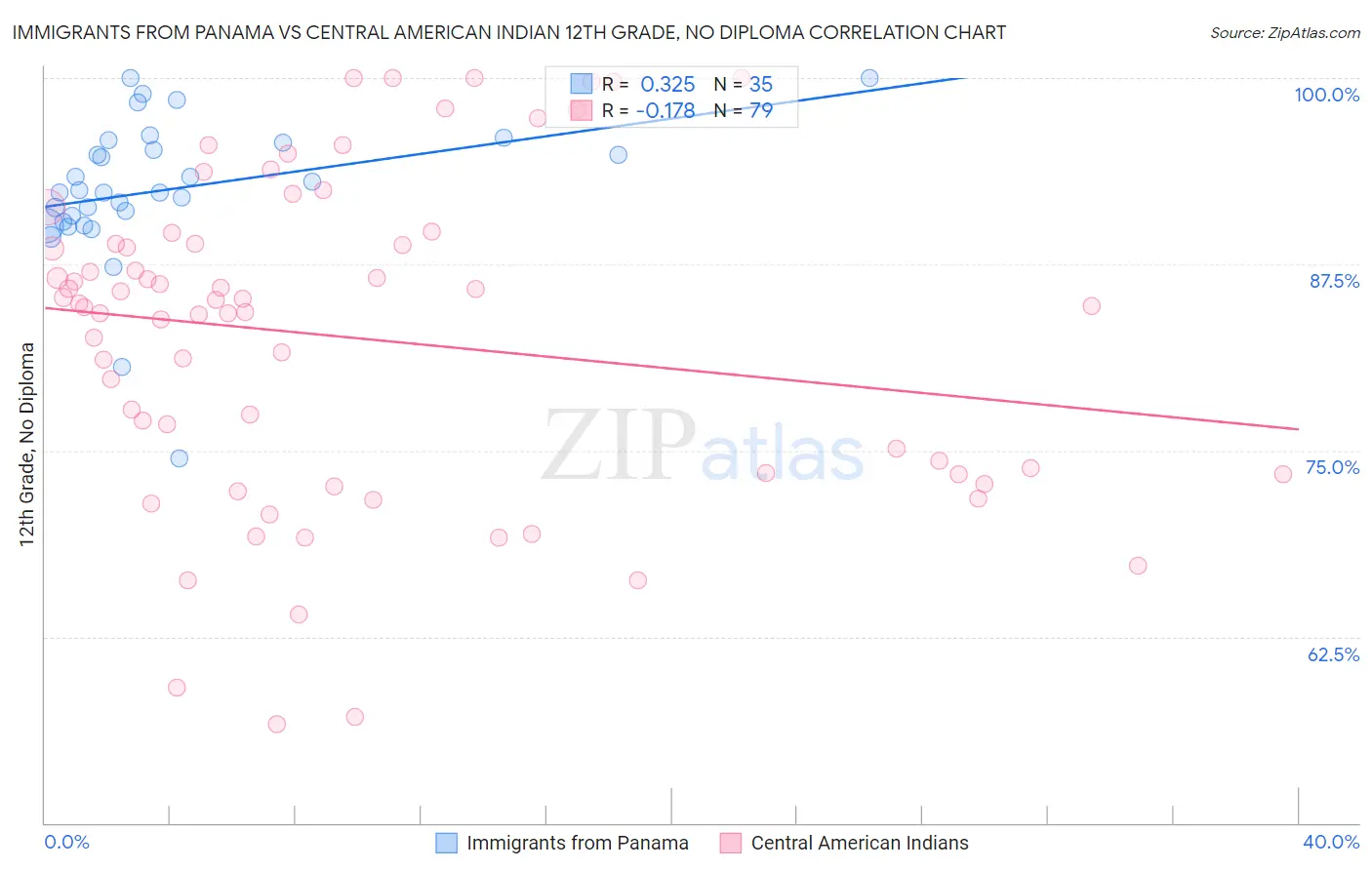 Immigrants from Panama vs Central American Indian 12th Grade, No Diploma