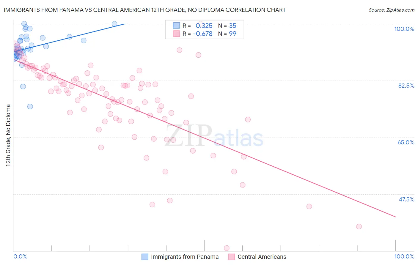 Immigrants from Panama vs Central American 12th Grade, No Diploma