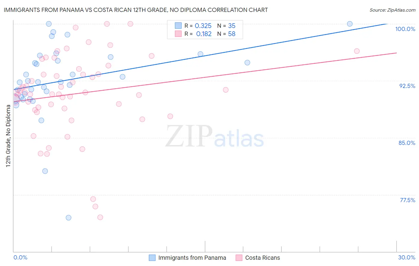 Immigrants from Panama vs Costa Rican 12th Grade, No Diploma